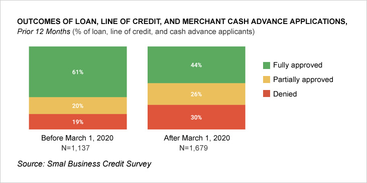 Outcomes of Loan Applications